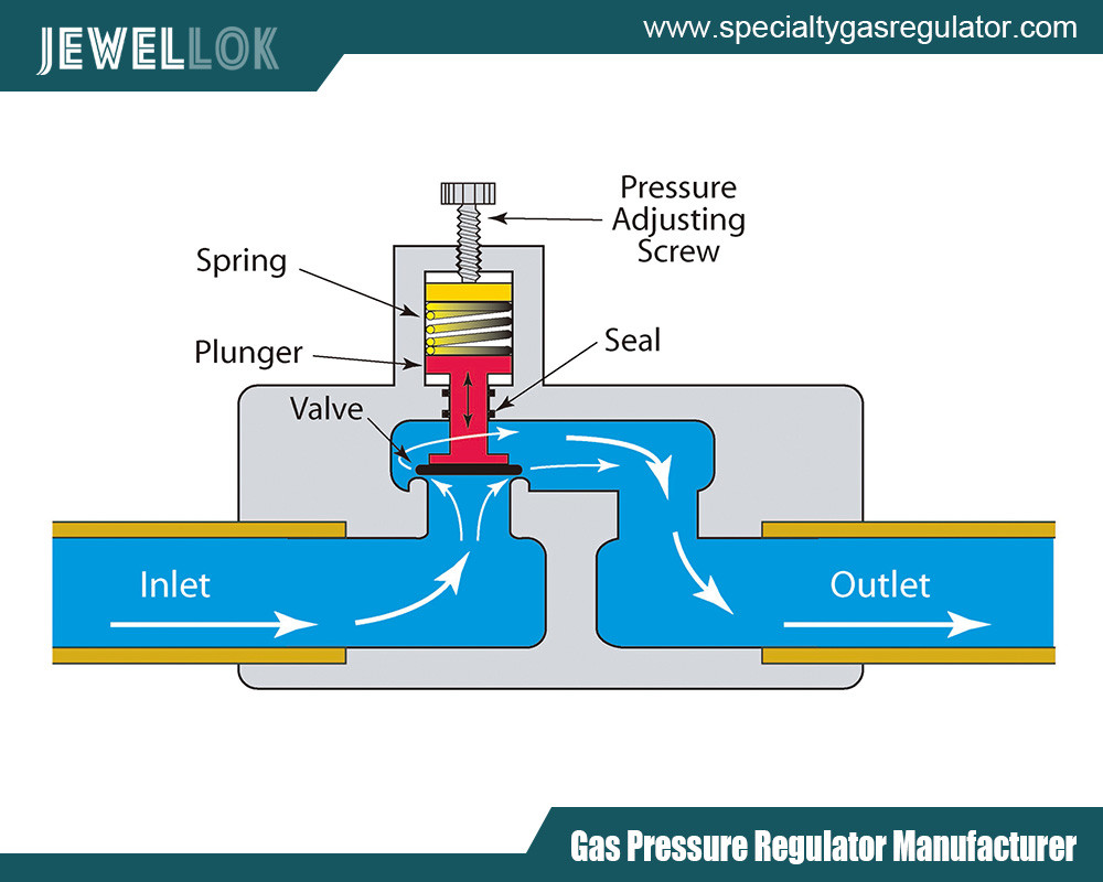 specialty gas regulator manufacturers